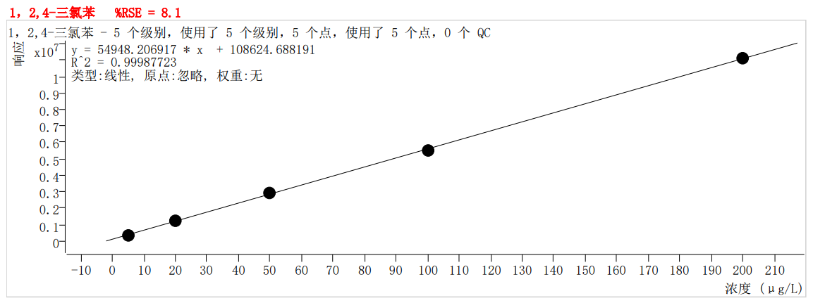 符合國家HJ605標準的中儀宇盛PT-7900D型全自動吹掃捕集裝置(圖62)